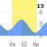 Port Rhin tide chart for Saturday, May 13, 2023