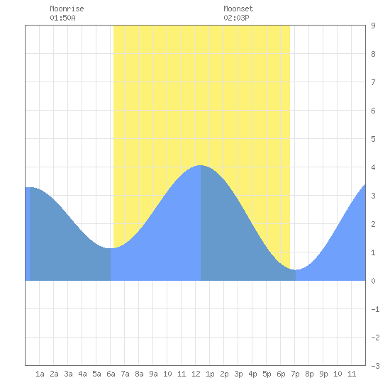 Port Rhin tide chart for Sunday, May 14, 2023