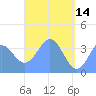 Port Rhin tide chart for Sunday, May 14, 2023
