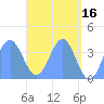 Port Rhin tide chart for Tuesday, May 16, 2023