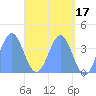 Port Rhin tide chart for Wednesday, May 17, 2023