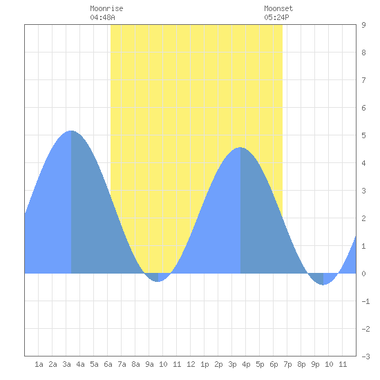 Port Rhin tide chart for Thursday, May 18, 2023