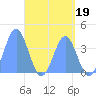 Port Rhin tide chart for Friday, May 19, 2023
