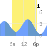 Port Rhin tide chart for Monday, May 1, 2023
