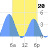 Port Rhin tide chart for Saturday, May 20, 2023