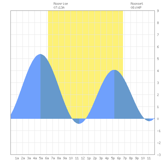 Port Rhin tide chart for Sunday, May 21, 2023