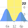 Port Rhin tide chart for Monday, May 22, 2023