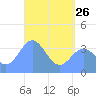 Port Rhin tide chart for Friday, May 26, 2023