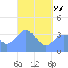 Port Rhin tide chart for Saturday, May 27, 2023