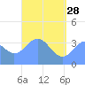 Port Rhin tide chart for Sunday, May 28, 2023