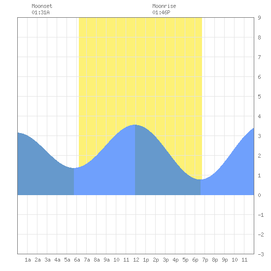 Port Rhin tide chart for Monday, May 29, 2023