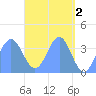 Port Rhin tide chart for Tuesday, May 2, 2023