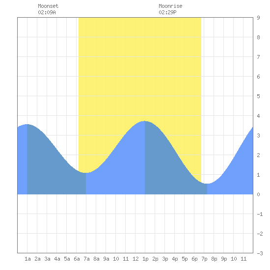 Port Rhin tide chart for Tuesday, May 30, 2023