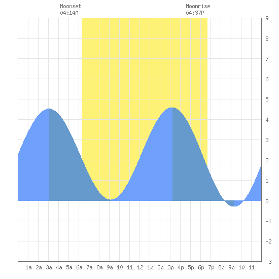 Port Rhin tide chart for Wednesday, May 3, 2023