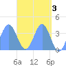 Port Rhin tide chart for Wednesday, May 3, 2023