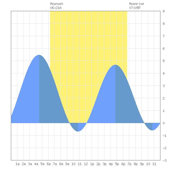 Port Rhin tide chart for Saturday, May 6, 2023