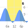 Port Rhin tide chart for Saturday, May 6, 2023