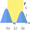 Port Rhin tide chart for Sunday, May 7, 2023