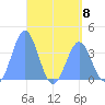 Port Rhin tide chart for Monday, May 8, 2023