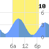 Port Rhin tide chart for Saturday, June 10, 2023