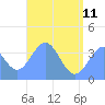 Port Rhin tide chart for Sunday, June 11, 2023