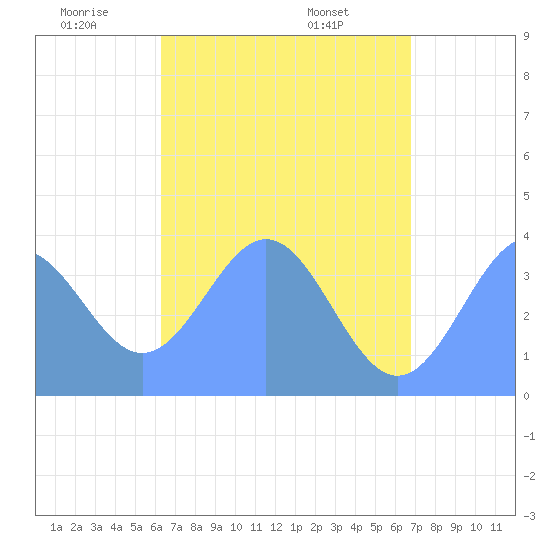 Port Rhin tide chart for Monday, June 12, 2023
