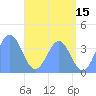 Port Rhin tide chart for Thursday, June 15, 2023