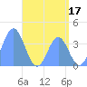 Port Rhin tide chart for Saturday, June 17, 2023