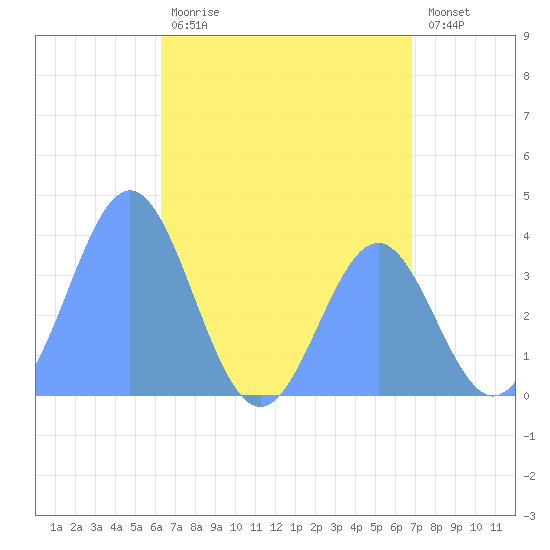 Port Rhin tide chart for Monday, June 19, 2023