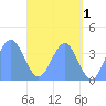 Port Rhin tide chart for Thursday, June 1, 2023