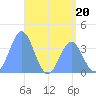 Port Rhin tide chart for Tuesday, June 20, 2023