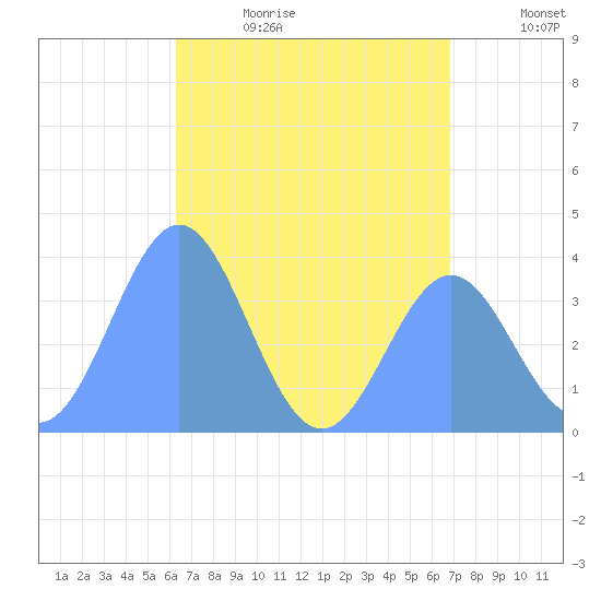 Port Rhin tide chart for Thursday, June 22, 2023