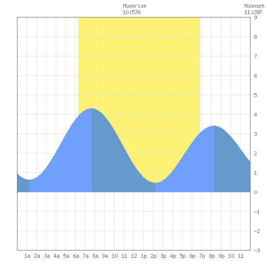 Port Rhin tide chart for Saturday, June 24, 2023