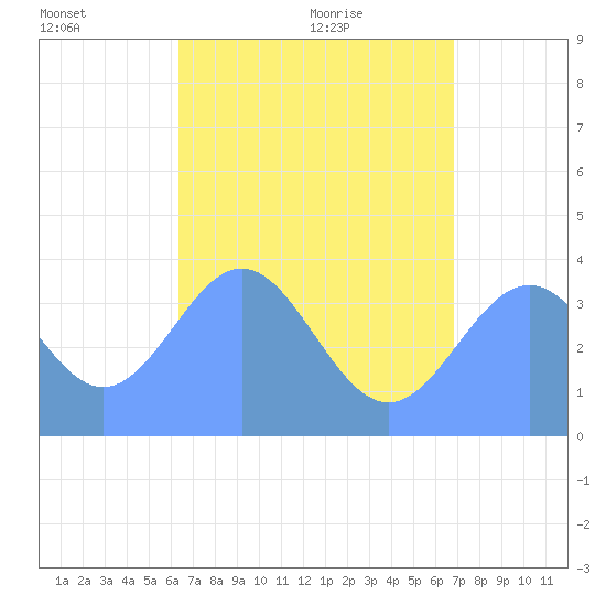 Port Rhin tide chart for Monday, June 26, 2023
