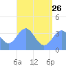 Port Rhin tide chart for Monday, June 26, 2023