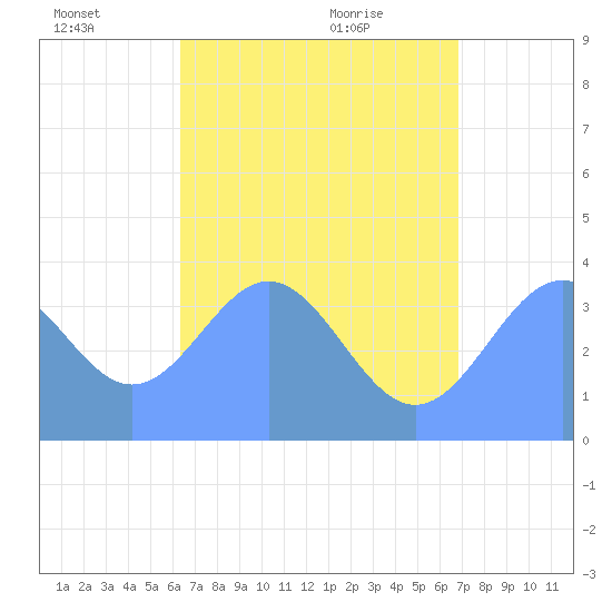 Port Rhin tide chart for Tuesday, June 27, 2023