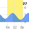 Port Rhin tide chart for Tuesday, June 27, 2023