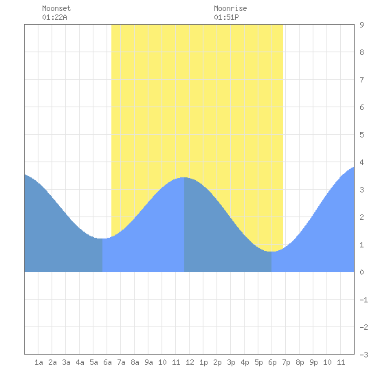 Port Rhin tide chart for Wednesday, June 28, 2023