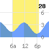 Port Rhin tide chart for Wednesday, June 28, 2023