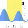Port Rhin tide chart for Saturday, June 3, 2023