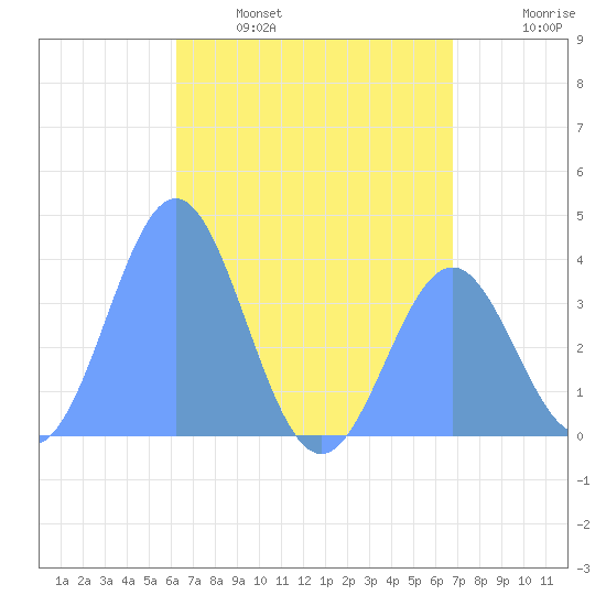 Port Rhin tide chart for Wednesday, June 7, 2023