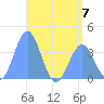 Port Rhin tide chart for Wednesday, June 7, 2023