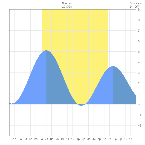 Port Rhin tide chart for Thursday, June 8, 2023