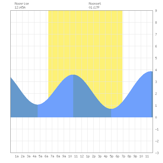 Port Rhin tide chart for Tuesday, July 11, 2023