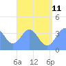 Port Rhin tide chart for Tuesday, July 11, 2023