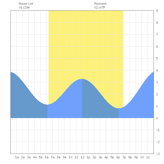 Port Rhin tide chart for Wednesday, July 12, 2023