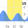 Port Rhin tide chart for Saturday, July 15, 2023