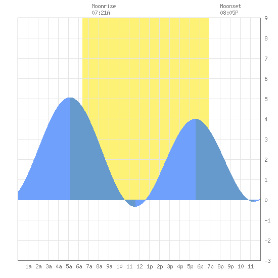 Port Rhin tide chart for Wednesday, July 19, 2023