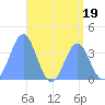 Port Rhin tide chart for Wednesday, July 19, 2023