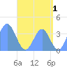 Port Rhin tide chart for Saturday, July 1, 2023